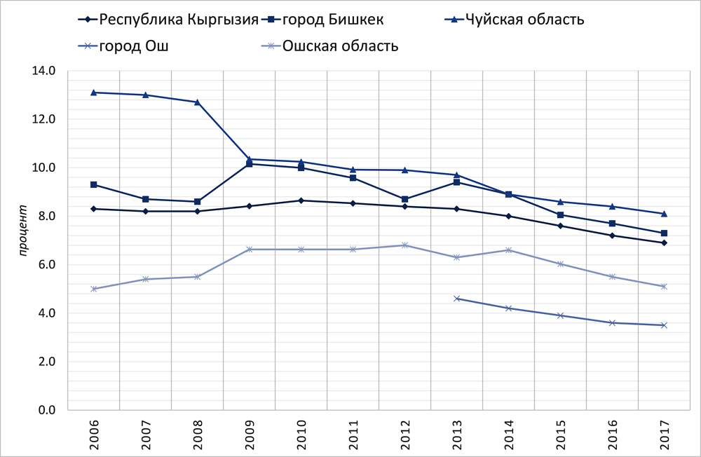 Рисунок 6.4. Уровень безработицы в пилотных городах и прилегающих к ним районах, 2006-2017 гг. 