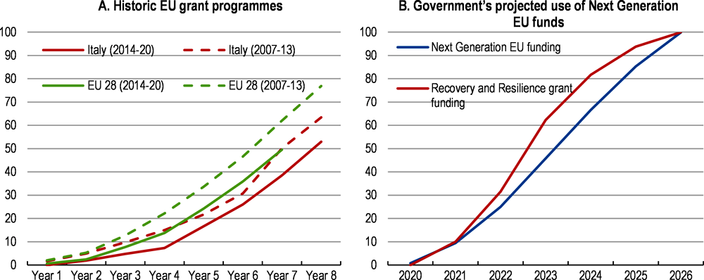 Figure 1.17. There is room to improve utilisation of EU investment funds