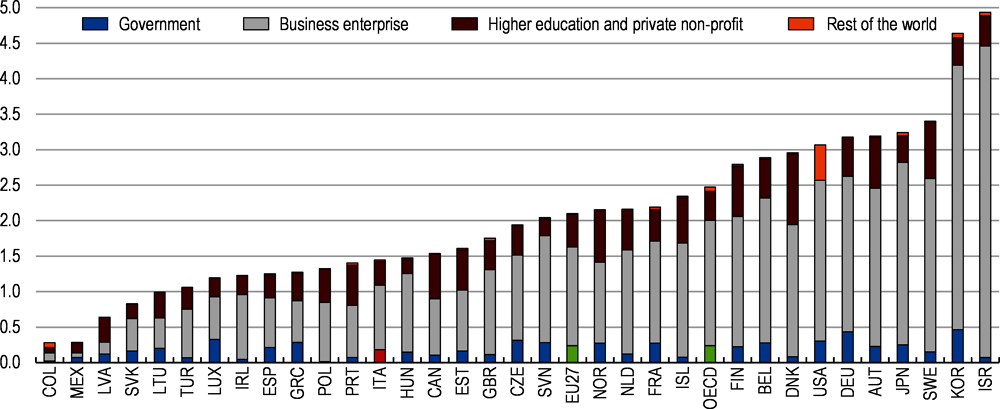 Figure 1.20. R&D spending is particularly low by the government and higher education institutions