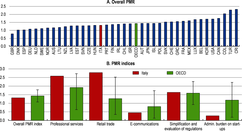 Figure 1.31. Product market regulation in Italy’s services sector lags other areas
