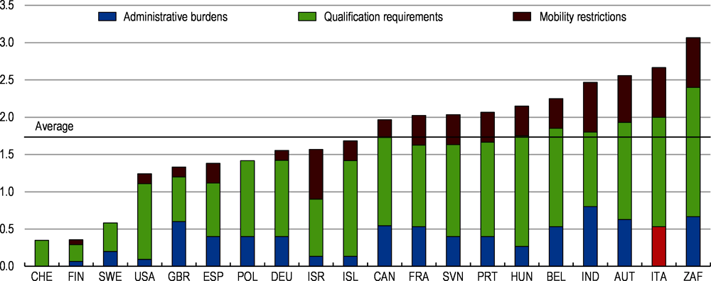 Figure 1.32. Professional services restrictions are very high