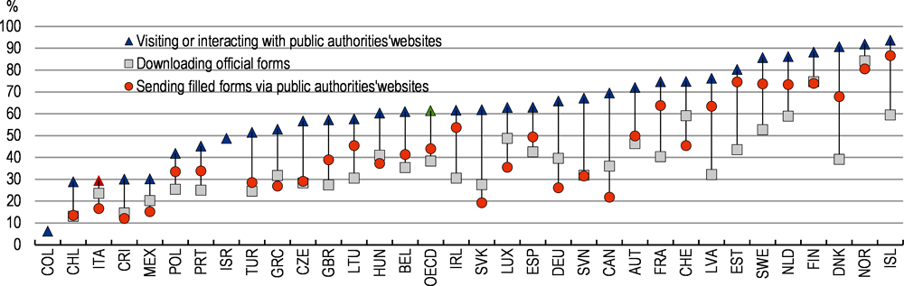 Figure 1.34. There is scope to increase the use of government e-services