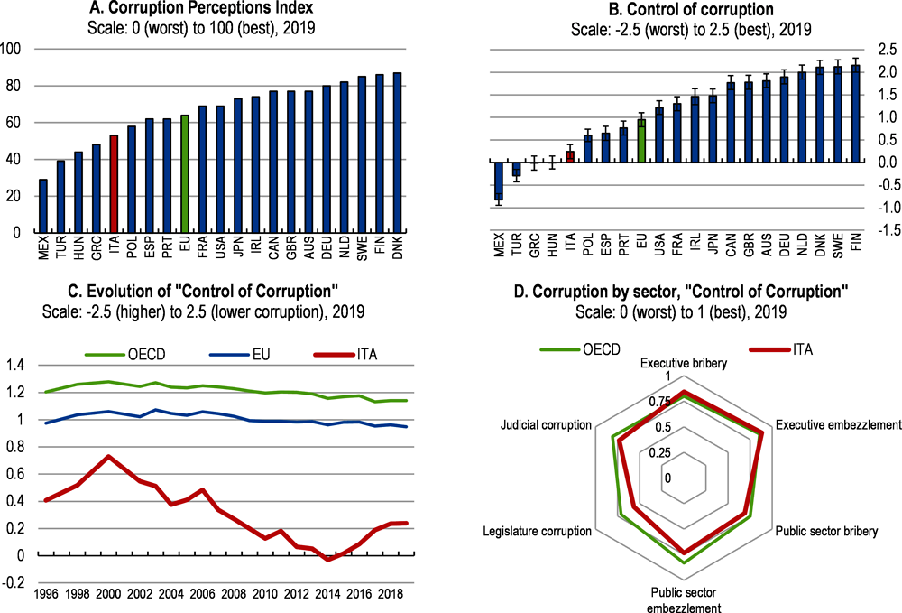 Figure 1.37. Perceptions of corruption are still high compared to other OECD countries