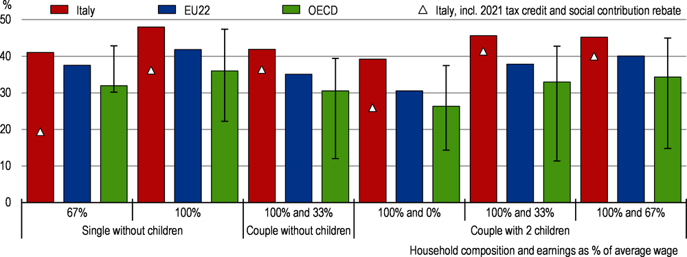 Figure 1.40. Workers benefiting from Italy’s recent reforms now face income tax wedges near the EU average