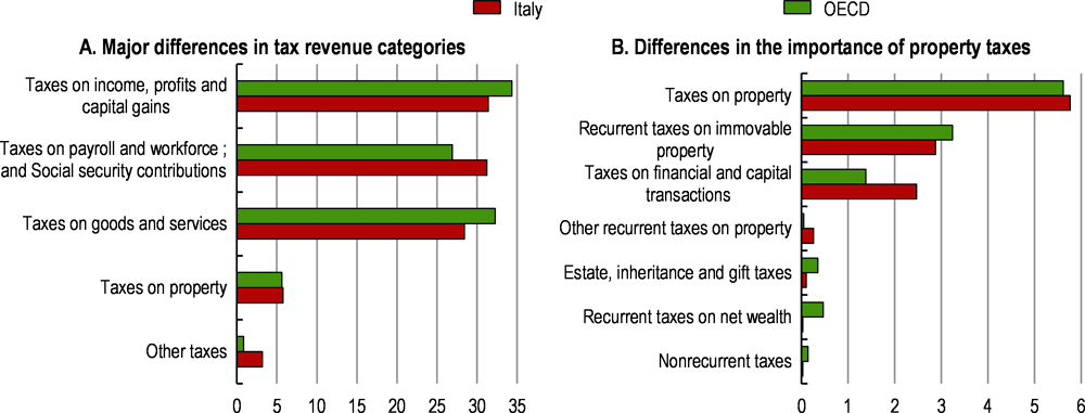 Figure 1.43. Italy’s tax mix has low reliance on VAT and a higher reliance on social security contributions than peer countries