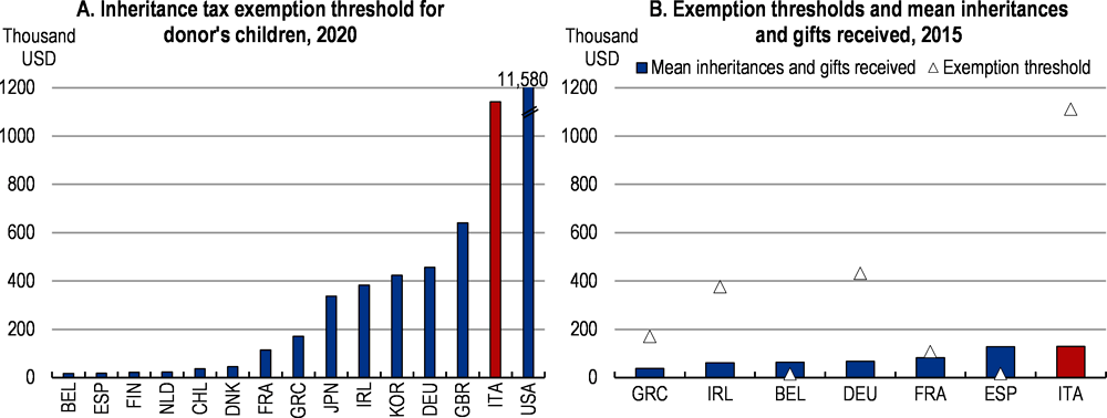 Figure 1.44. Inheritance tax thresholds are low compared to OECD peers and average bequests