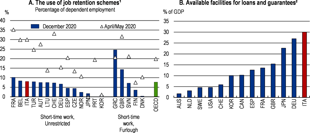 Figure 1.4. Italy has relied heavily on short-time work schemes and made provision for generous loan facilities