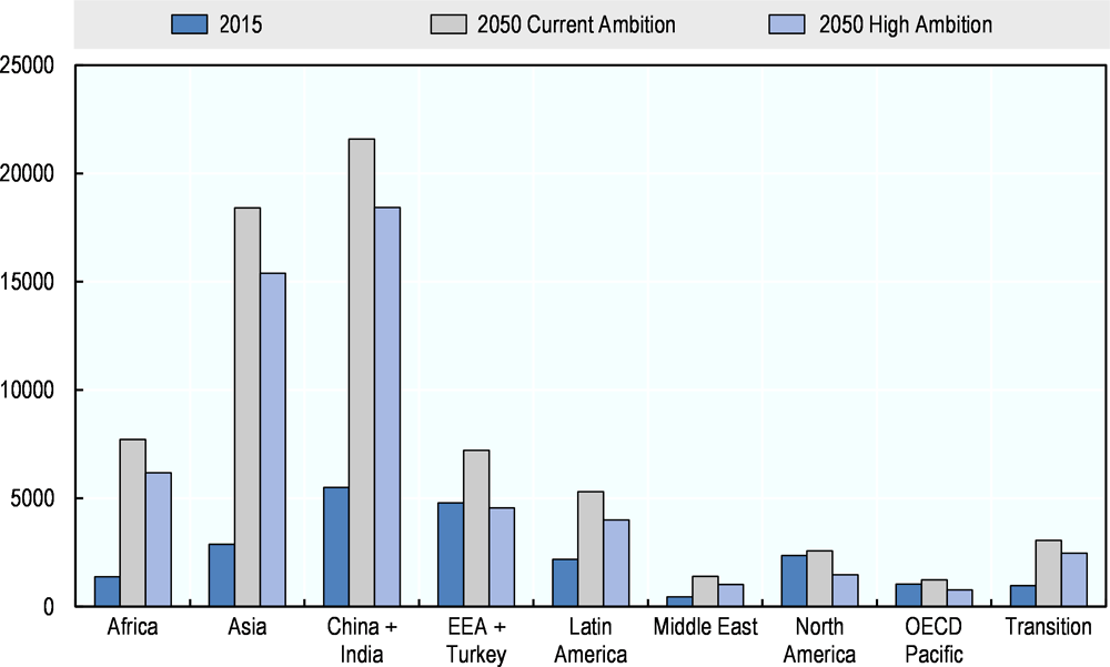 Figure 4.3. Projected demand growth for non-urban passenger transport by world region and scenario, 2050