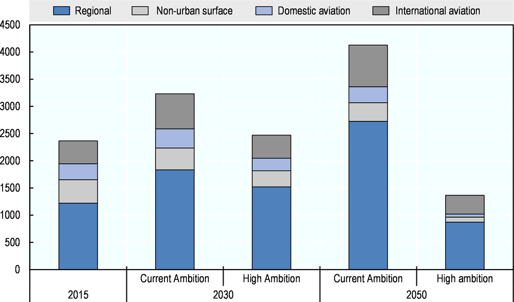 Figure 4.4. Projected CO2 emissions from non-urban passenger transport by sector and scenario, 2030-50