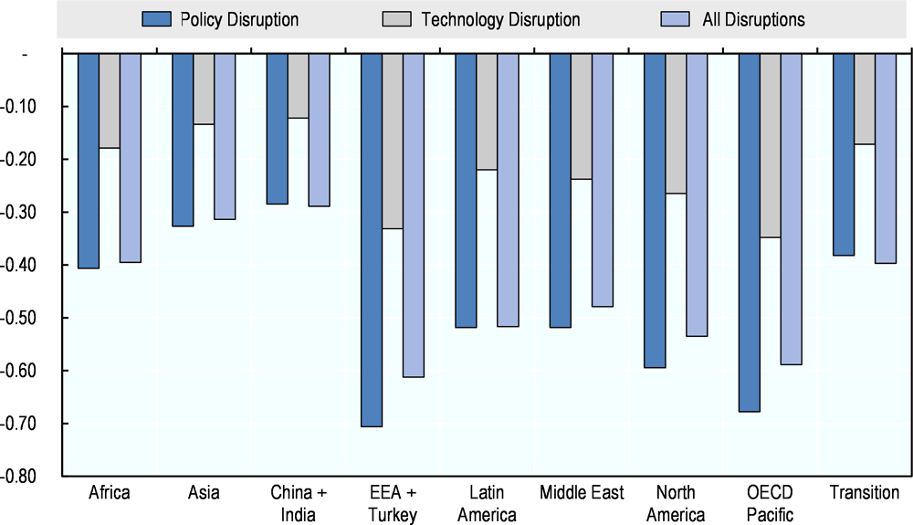 Figure 4.7. Projected domestic inter-urban transport demand by region and scenario in 2050