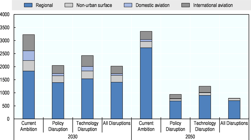 Figure 4.8. Projected non-urban transport CO2 emissions by scenario and type, 2030-50