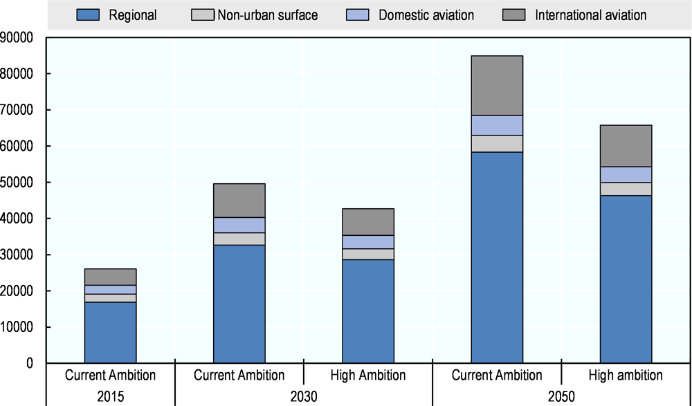 Figure 4.1. Projected non-urban transport demand by sector and scenario to 2050