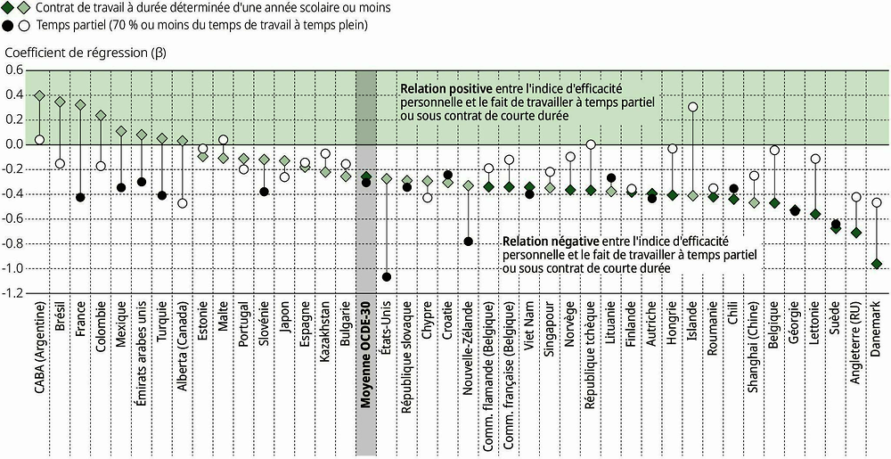 Graphique II.3.5. Relation entre l’efficacité personnelle et le fait de travailler à temps partiel ou sous contrat de courte durée