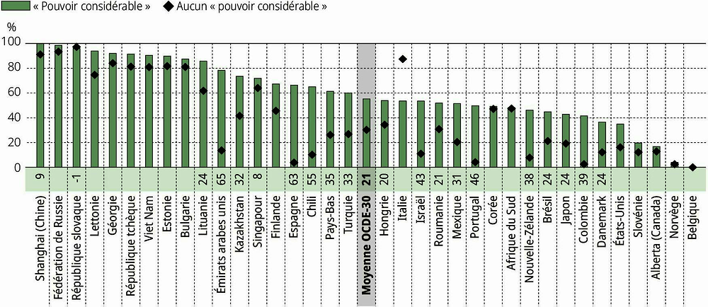 Graphique II.3.7. Conséquences financières de l’évaluation des enseignants, selon les pouvoirs de leur établissement