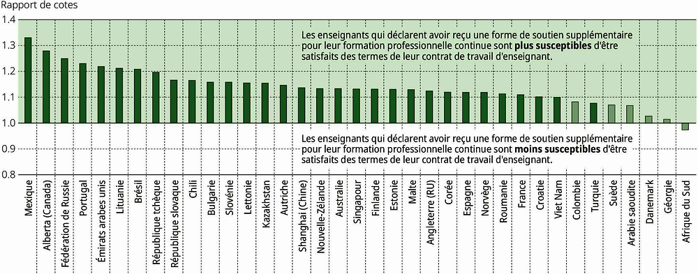 Graphique II.3.11. Relation entre la satisfaction des enseignants concernant leur contrat de travail et le soutien à leur participation à des activités de formation professionnelle continue