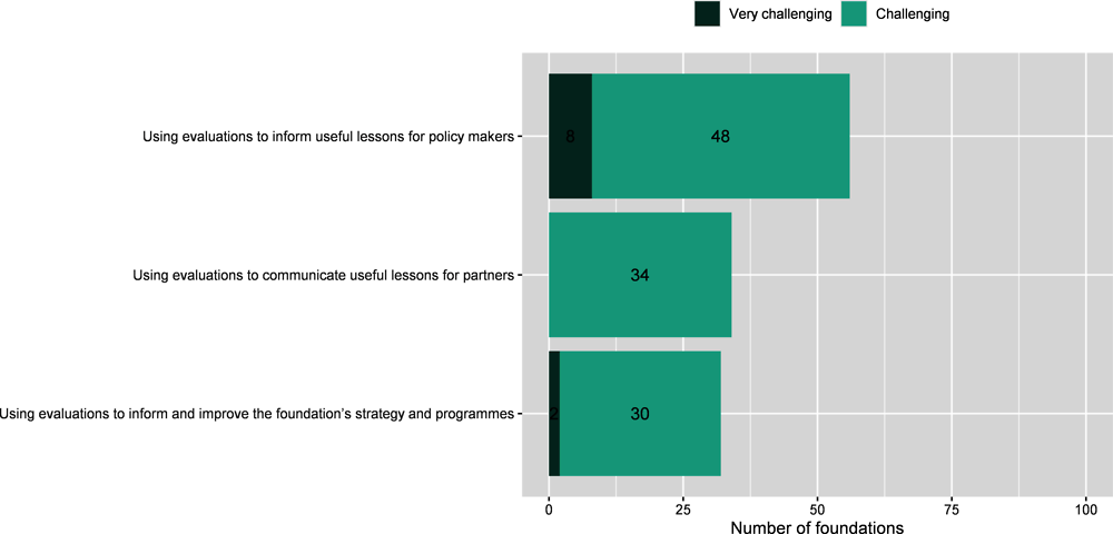Figure 1.9. Challenges for the uptake of evaluation results