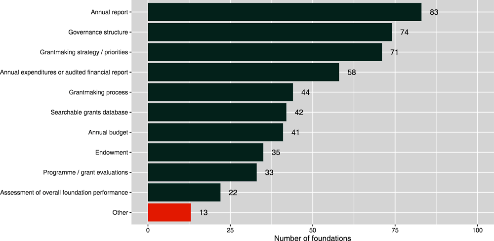 Figure 1.10. Information foundations make available via publicly accessible sources