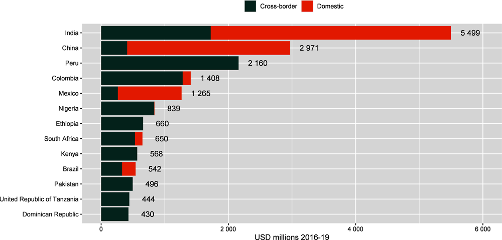 Figure 1.3. Allocation of funding by country, 2016-19