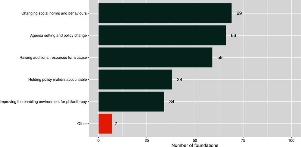 Figure 1.5. Why foundations engage in advocacy