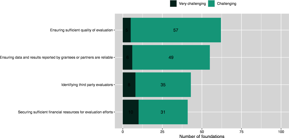 Figure 1.7. Monitoring and evaluation challenges faced by foundations