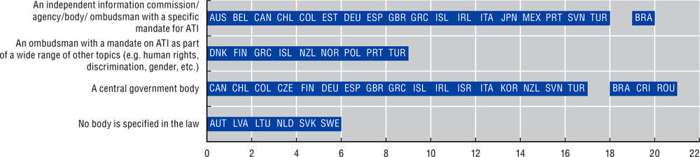 9.6. Bodies responsible for the enforcement, monitoring and/or promotion of the ATI law, 2020