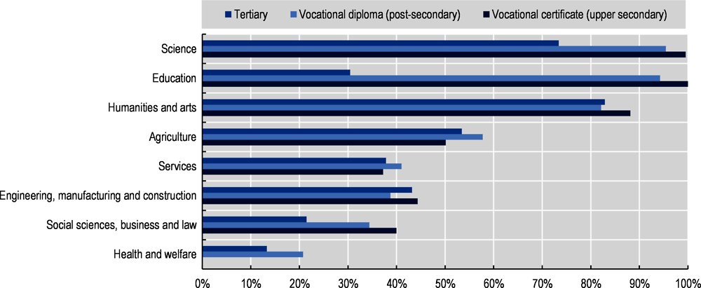 Figure 3.13. Adults with VET degrees in education or science are very unlikely to end up working in jobs related to their field of study