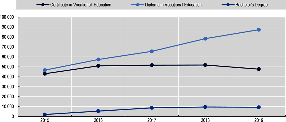 Figure 3.16. Dual vocational education is on the rise in Thailand 