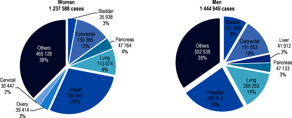 Figure 3.11. Expected cancer incidence by gender and main causes in EU countries, 2020