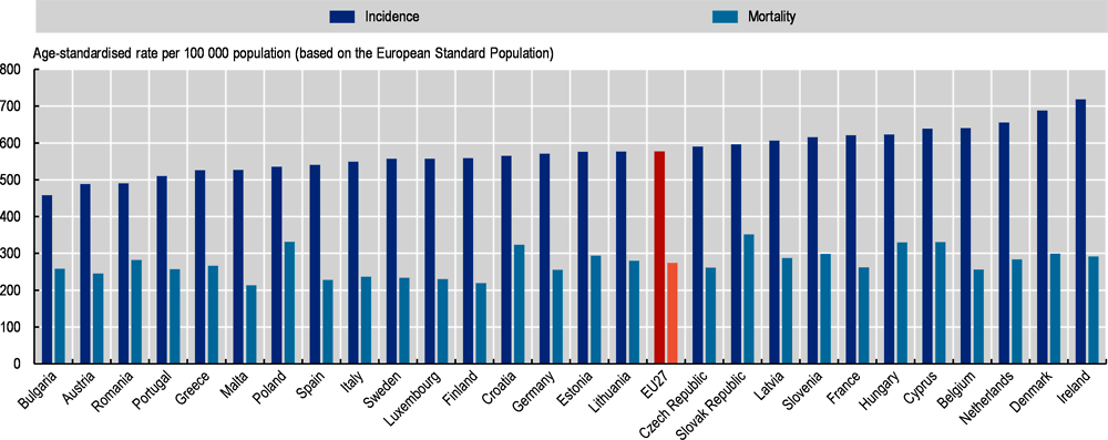 Figure 3.12. Expected cancer incidence and mortality in EU countries, 2020
