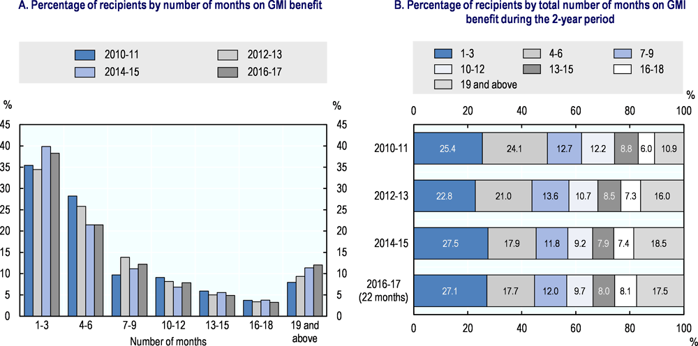 Figure 5.9. Distribution of GMI benefit recipients by months spent on benefit, 2010-2017