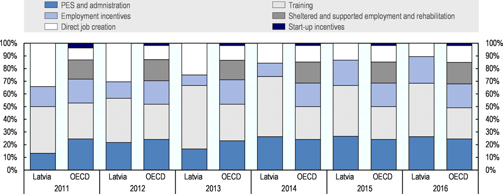 Figure 5.13. Spending on employment incentives has grown over time in Latvia 