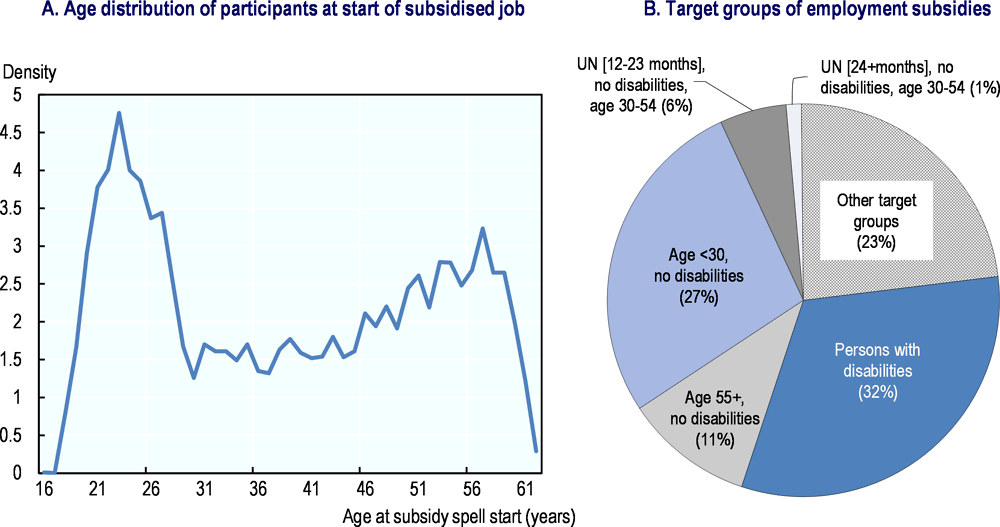 Figure 5.16. Employment subsidies seem well targeted