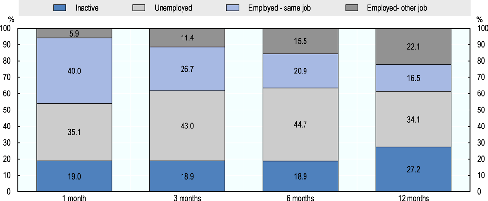 Figure 5.19. Labour market outcomes of programme participants