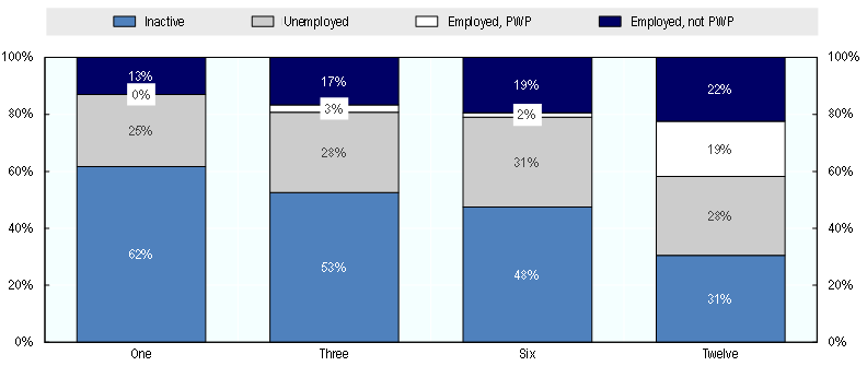 Figure 5.23. Labour market outcomes of public works participants, at one, three, six and twelve months after the end of the programme