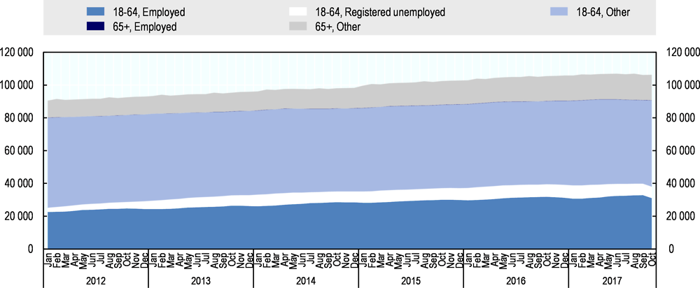 Figure 5.2. Disability benefit recipients by age group and labour force status