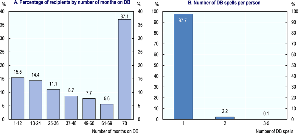 Figure 5.3. Disability benefit (DB) recipients by months spent on benefit and number of benefit spells per individual