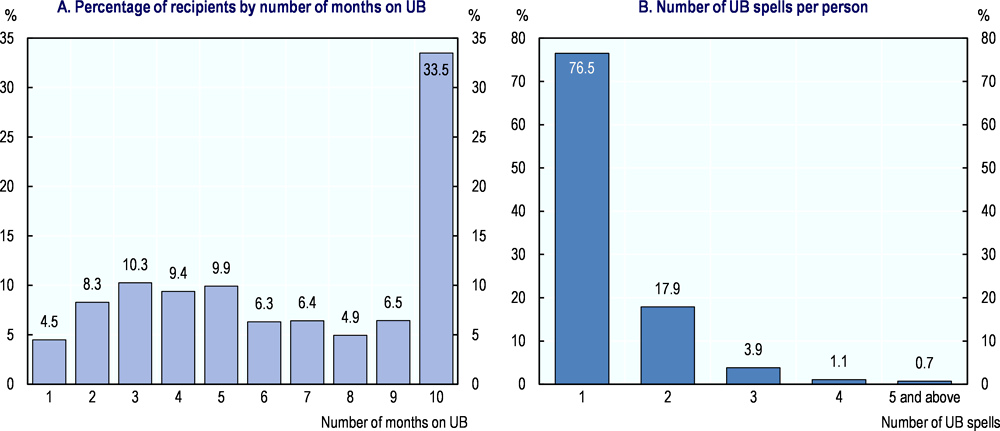 Figure 5.6. Unemployment benefit (UB) recipients by months spent on benefit and number of benefit spells per person