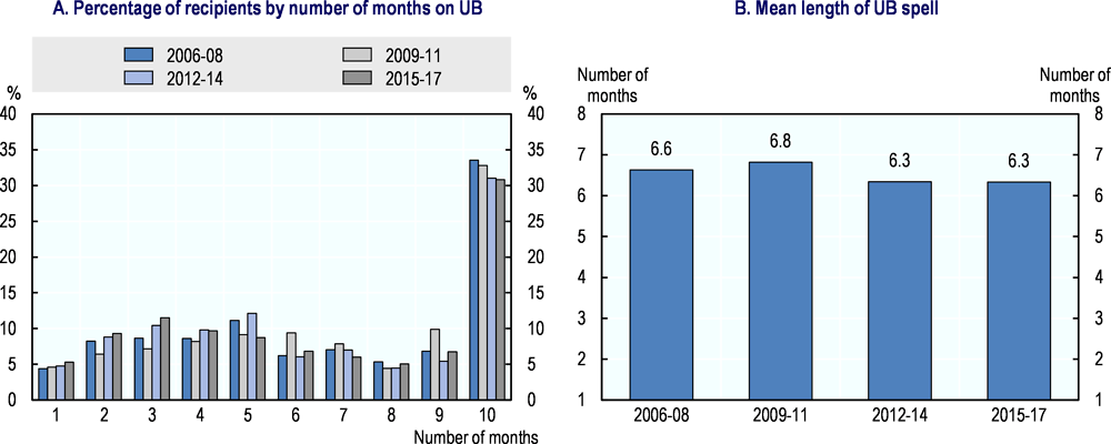 Figure 5.7. Unemployment benefit (UB) recipients by months spent on benefit and mean length of benefit spell, 2006-2017