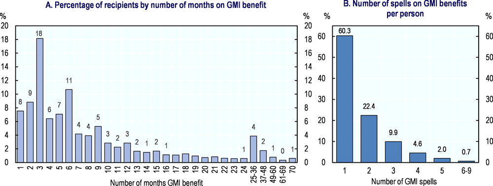 Figure 5.8. GMI benefit recipients by months spent on GMI and number of GMI spells per recipient, 2012-2017