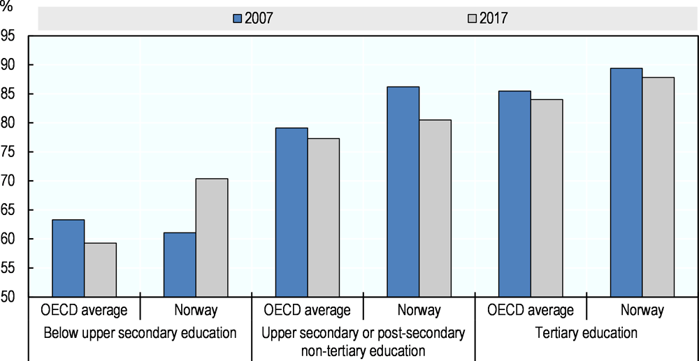 Figure 12.21. Employment rates of 25-34 year-olds by level of education (2007 and 2017)