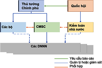 Hình ‎4.1. Mối quan hệ thể chế của CMSC với các cơ quan chính phủ khác