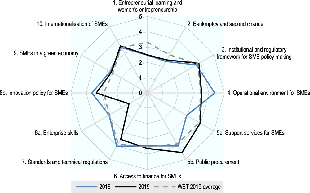 Figure 17.1. Small Business Act scores for North Macedonia (2016 and 2019)