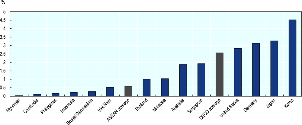 Figure 4.12. R&D spending in Southeast Asia and selected OECD countries, 2019