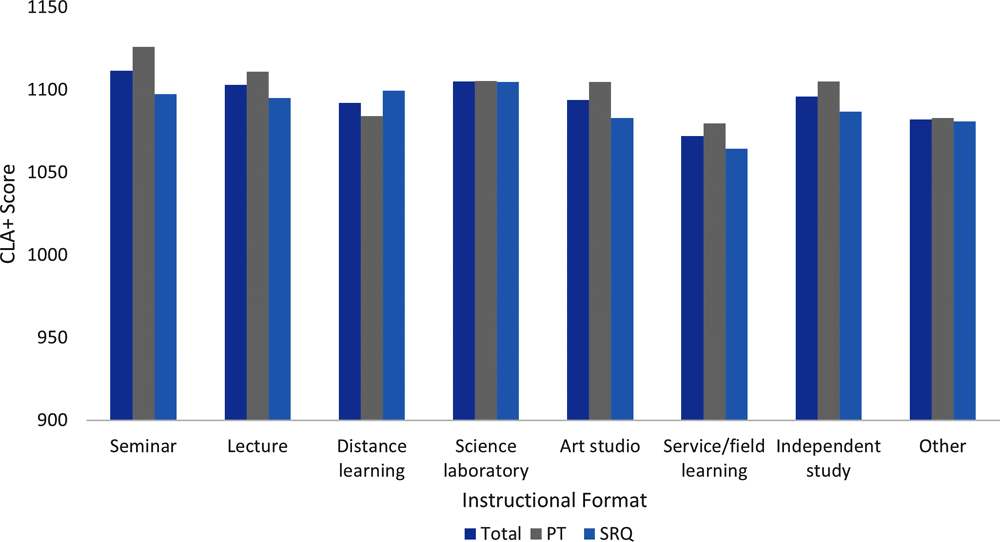 Figure 8.1. Average CLA+ scores by instructional format for the international sample