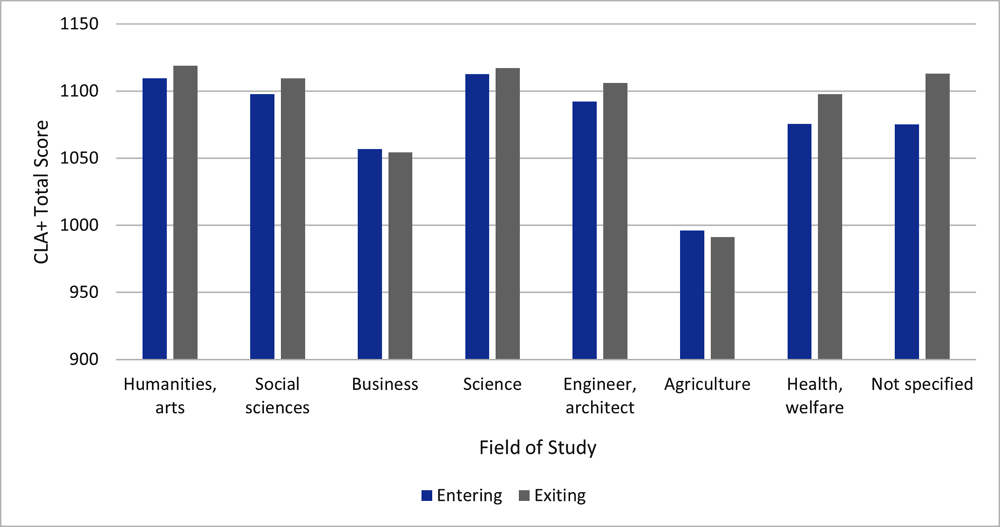 Figure 8.2. International students’ CLA+ total scores by field of study