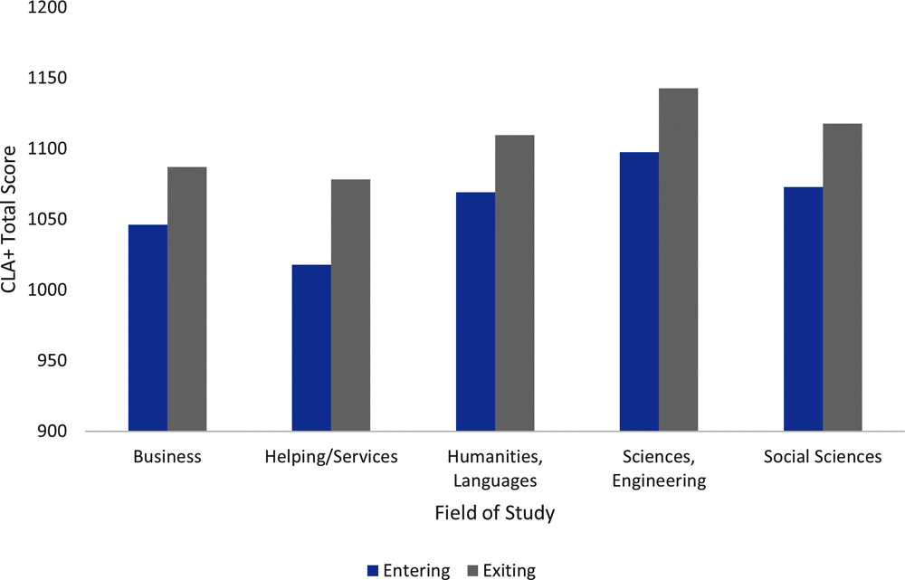 Figure 8.5. U.S. students’ CLA+ total scores by field of study