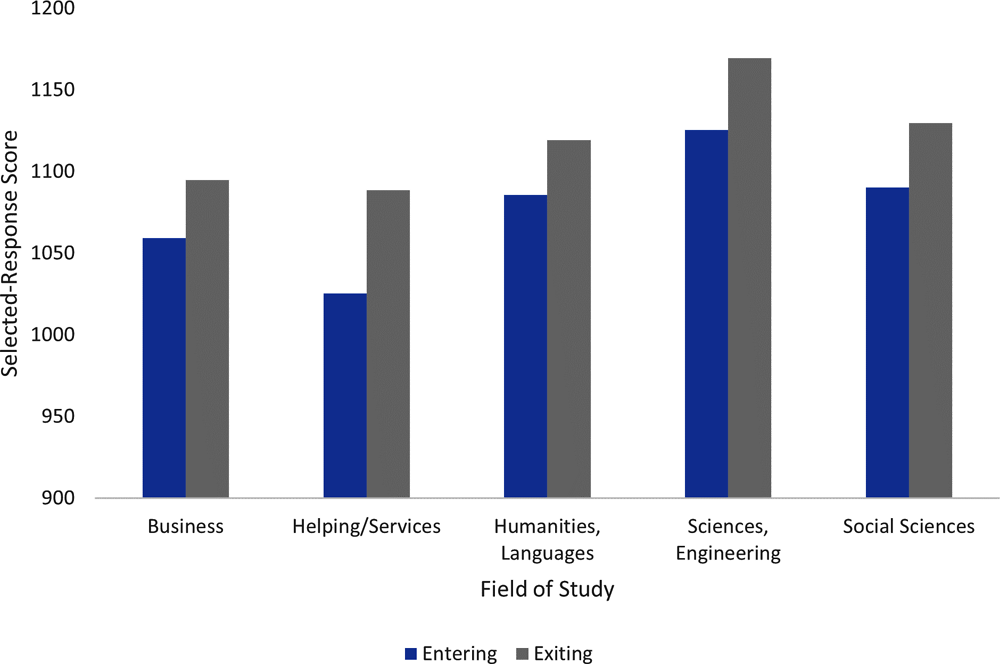 Figure 8.7. U.S. students’ selected response scores by field of study