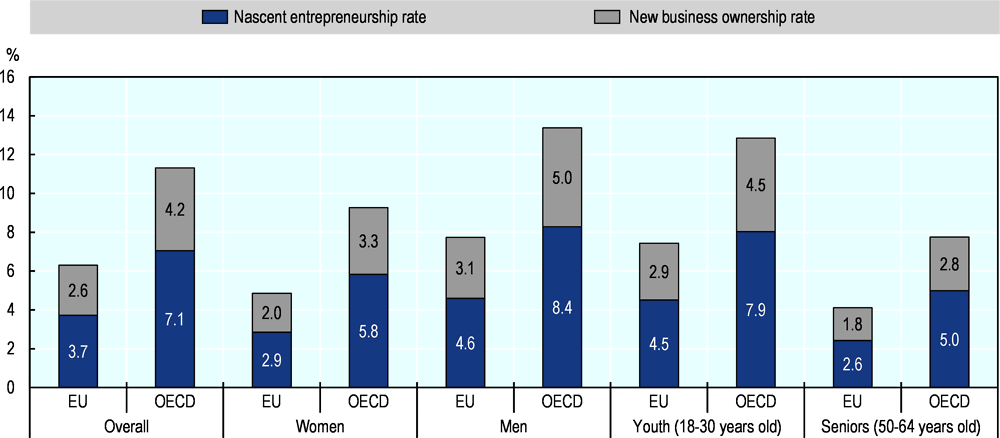 Figure 1.9. Early-stage entrepreneurship rates vary across population groups