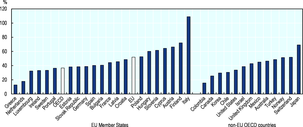Figure 1.10. The number of “missing” entrepreneurs represent 52% of all early-stage entrepreneurs in the EU