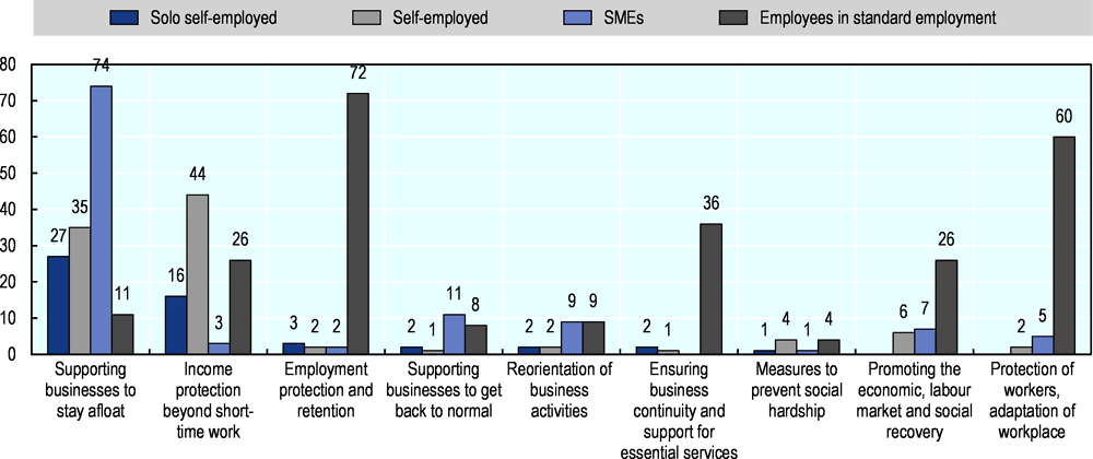 Figure 1.8. The majority of policy measures for the self-employed aimed to keep the business afloat